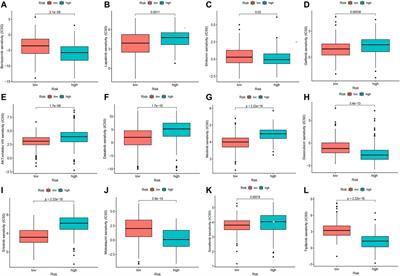 Identification of an Oxidative Stress-Related LncRNA Signature for Predicting Prognosis and Chemotherapy in Patients With Hepatocellular Carcinoma